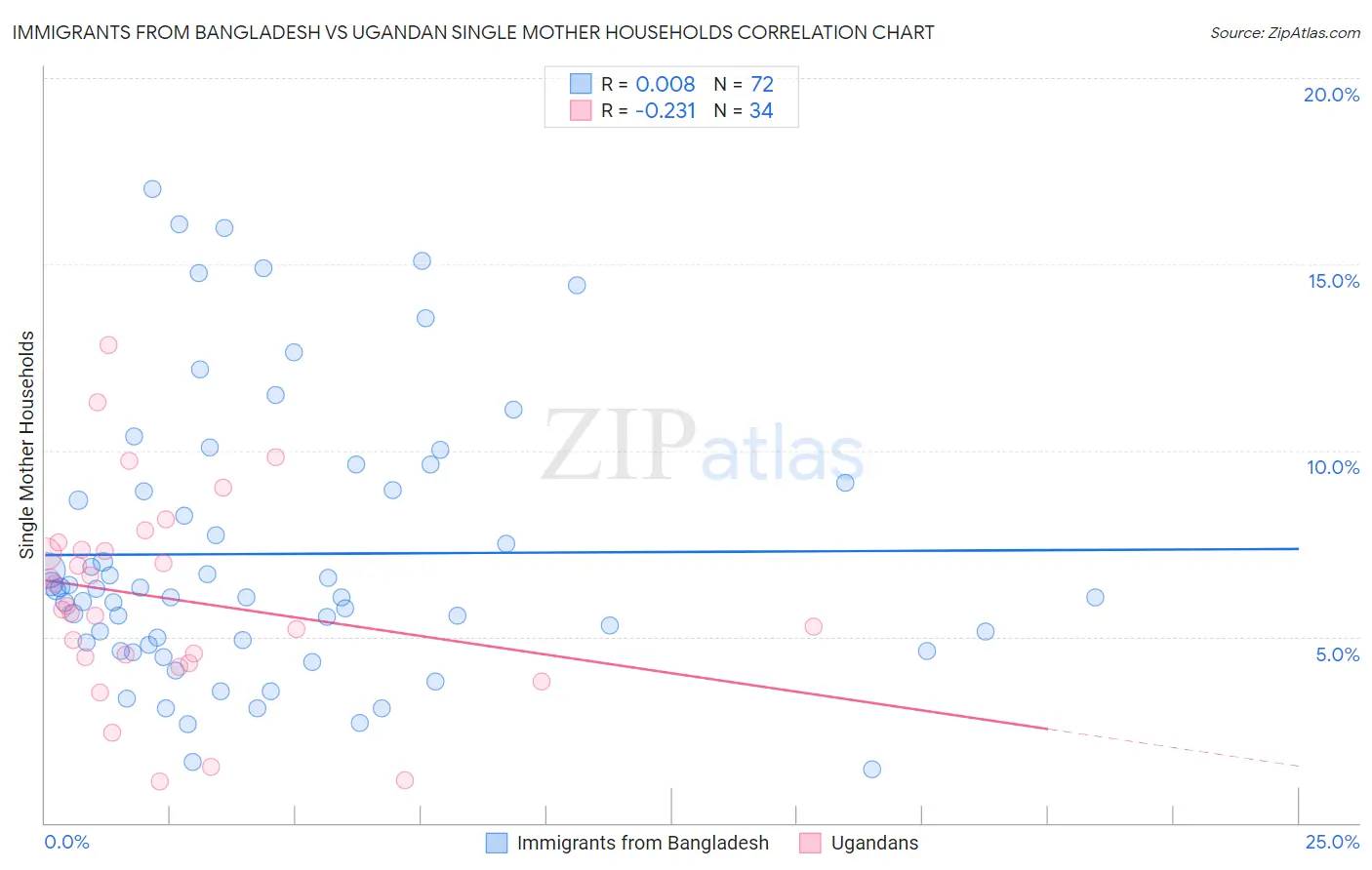 Immigrants from Bangladesh vs Ugandan Single Mother Households