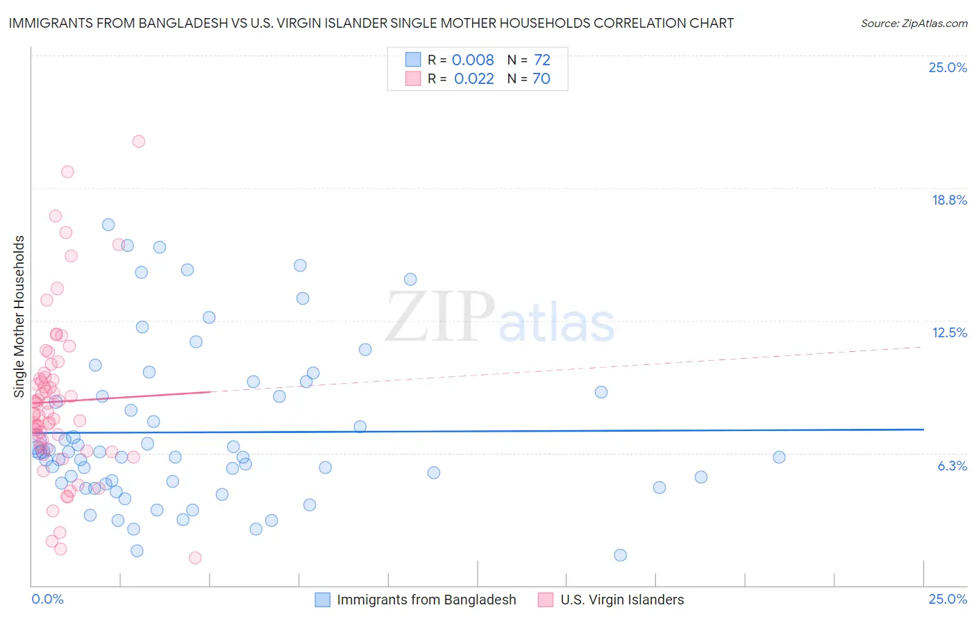 Immigrants from Bangladesh vs U.S. Virgin Islander Single Mother Households