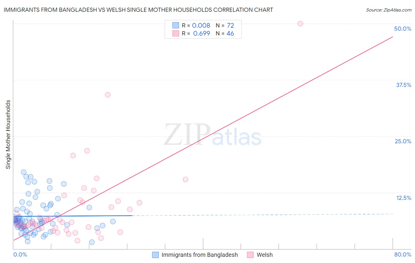 Immigrants from Bangladesh vs Welsh Single Mother Households