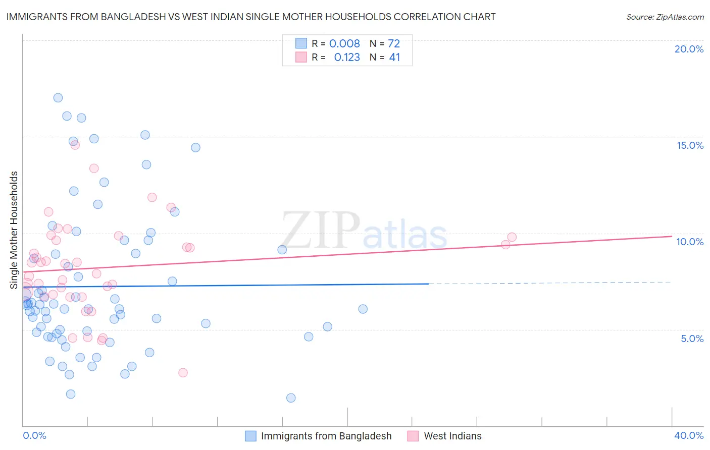 Immigrants from Bangladesh vs West Indian Single Mother Households