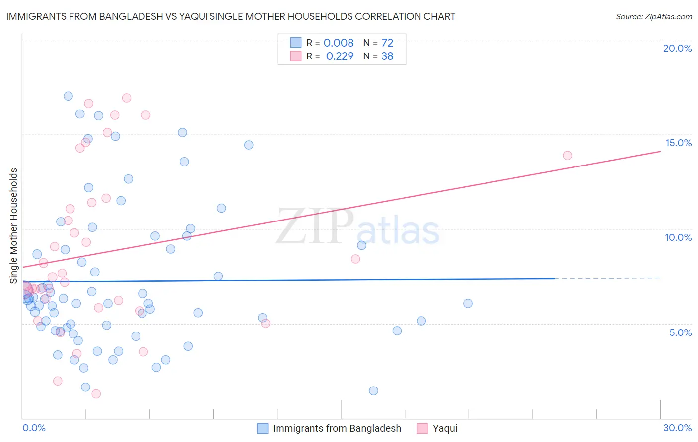 Immigrants from Bangladesh vs Yaqui Single Mother Households