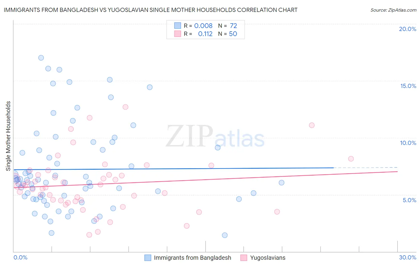 Immigrants from Bangladesh vs Yugoslavian Single Mother Households