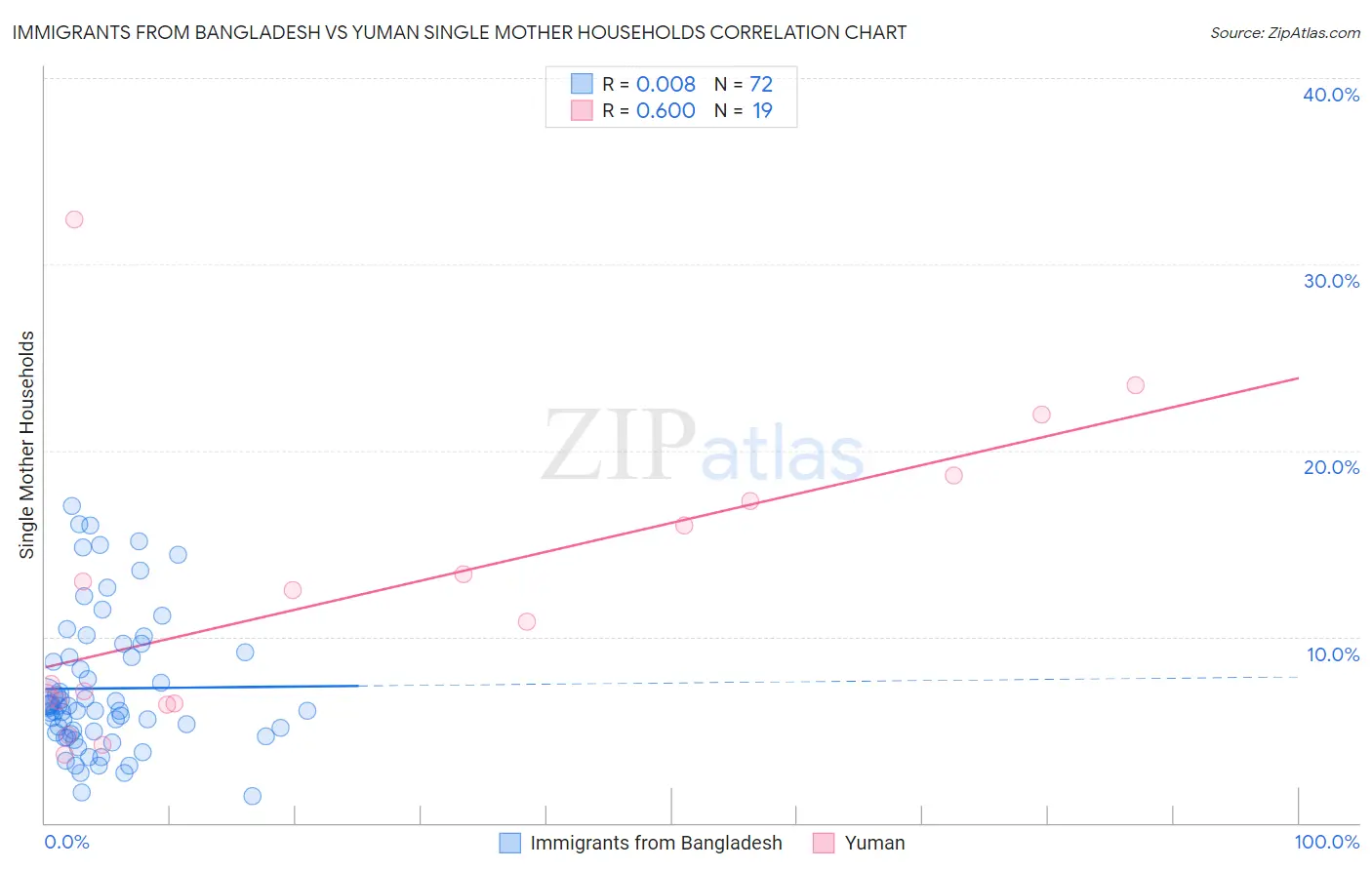 Immigrants from Bangladesh vs Yuman Single Mother Households