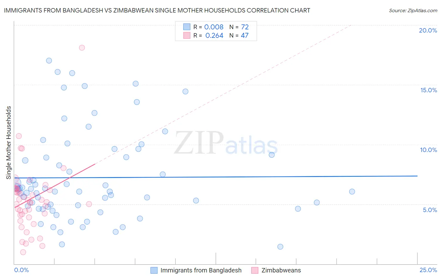 Immigrants from Bangladesh vs Zimbabwean Single Mother Households