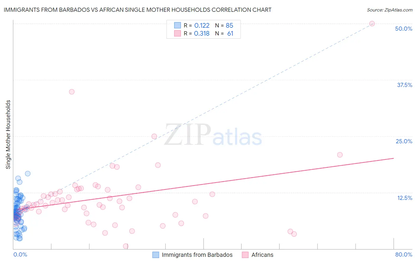 Immigrants from Barbados vs African Single Mother Households