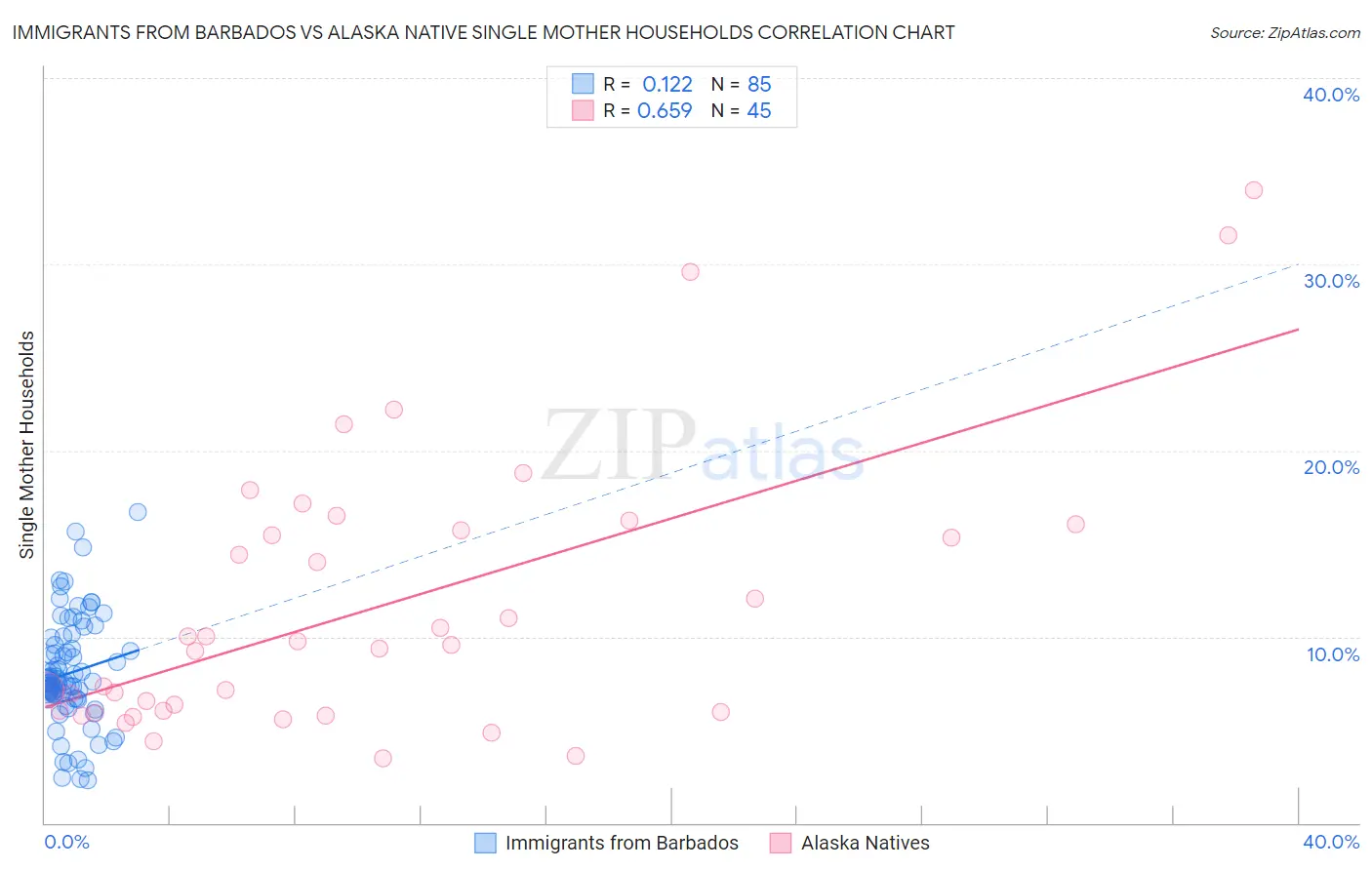 Immigrants from Barbados vs Alaska Native Single Mother Households
