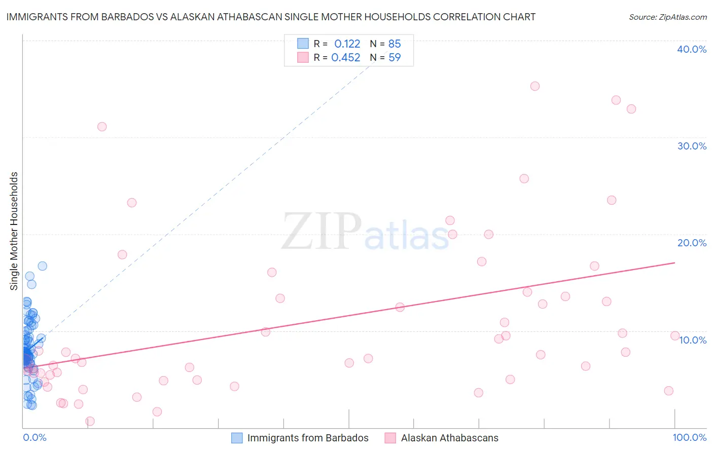 Immigrants from Barbados vs Alaskan Athabascan Single Mother Households