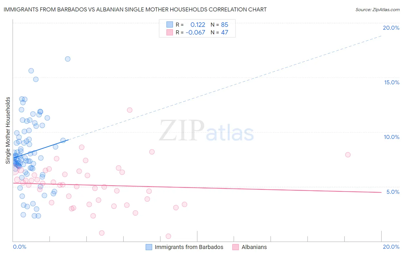 Immigrants from Barbados vs Albanian Single Mother Households