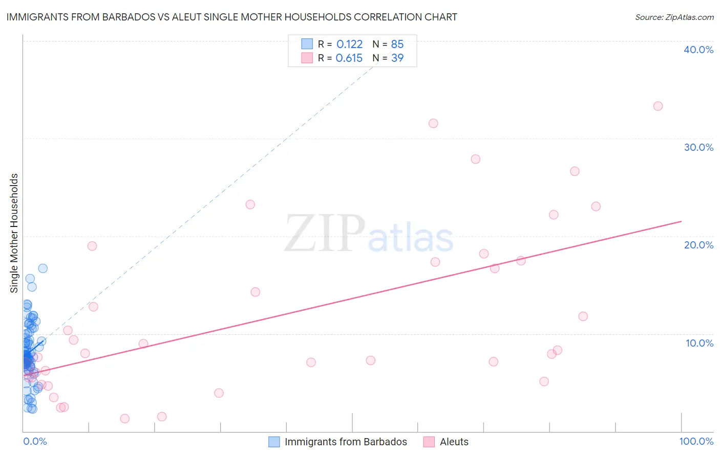 Immigrants from Barbados vs Aleut Single Mother Households