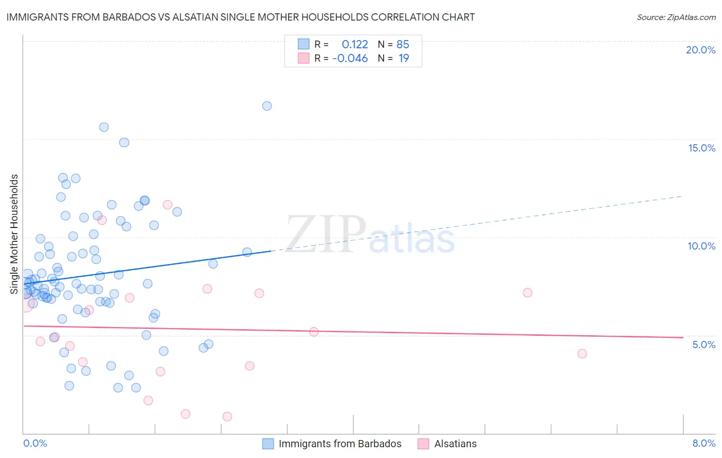 Immigrants from Barbados vs Alsatian Single Mother Households