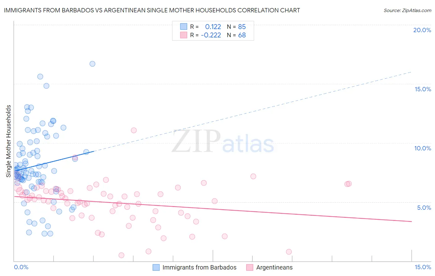 Immigrants from Barbados vs Argentinean Single Mother Households