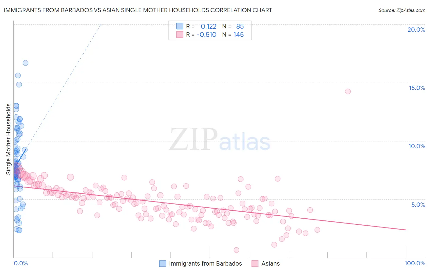 Immigrants from Barbados vs Asian Single Mother Households