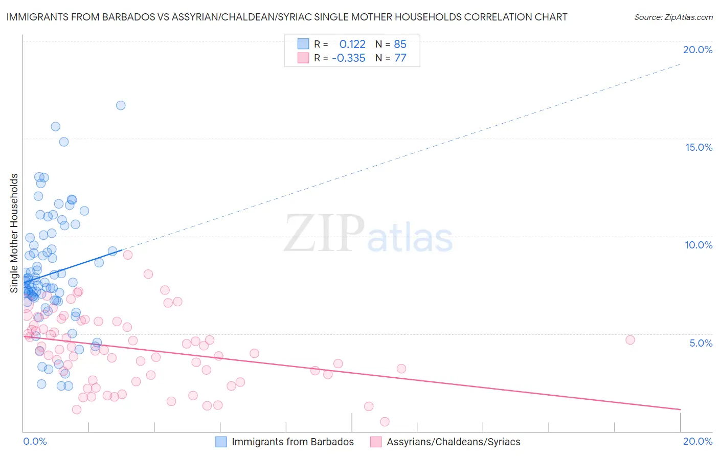 Immigrants from Barbados vs Assyrian/Chaldean/Syriac Single Mother Households
