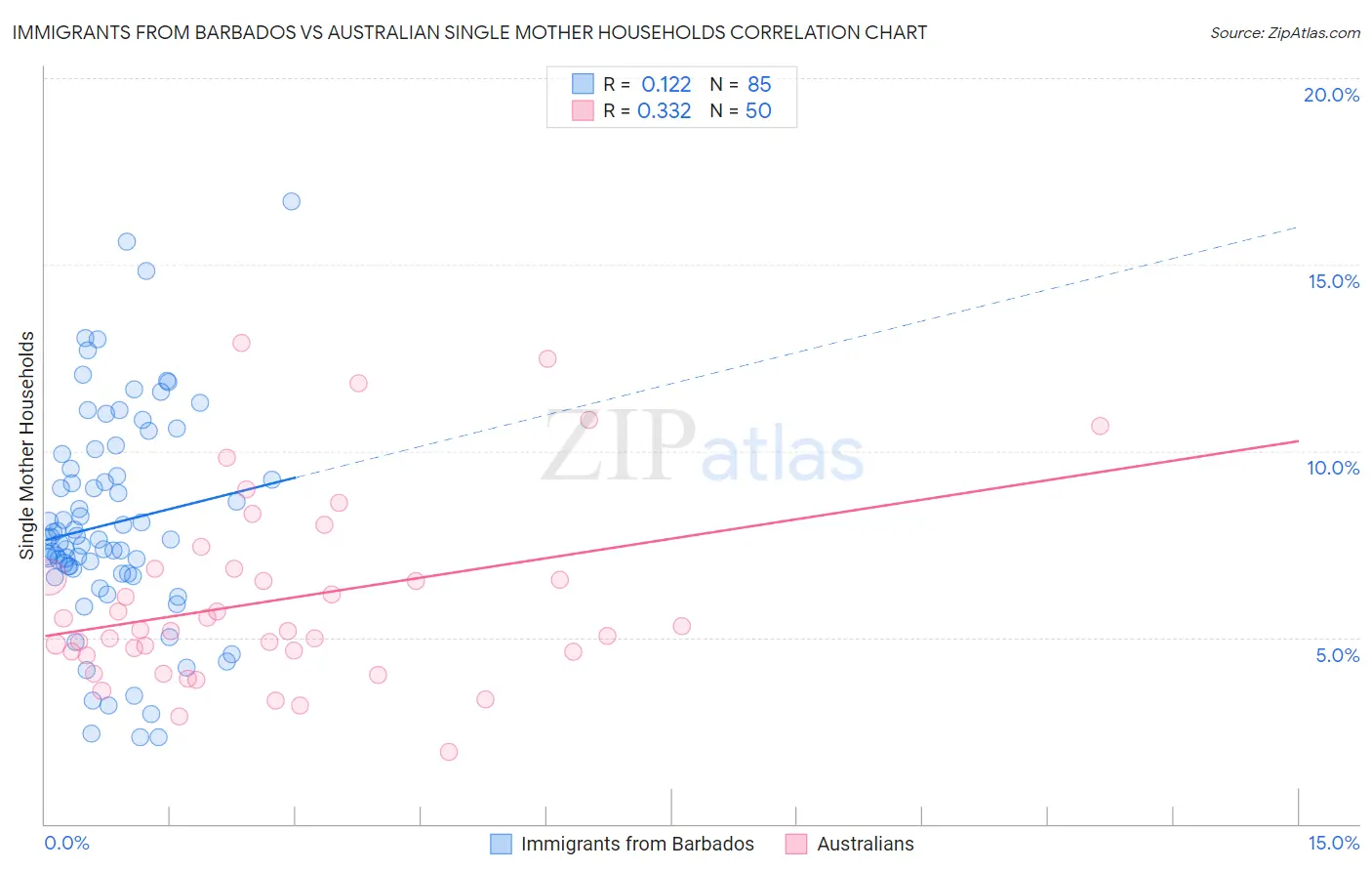Immigrants from Barbados vs Australian Single Mother Households