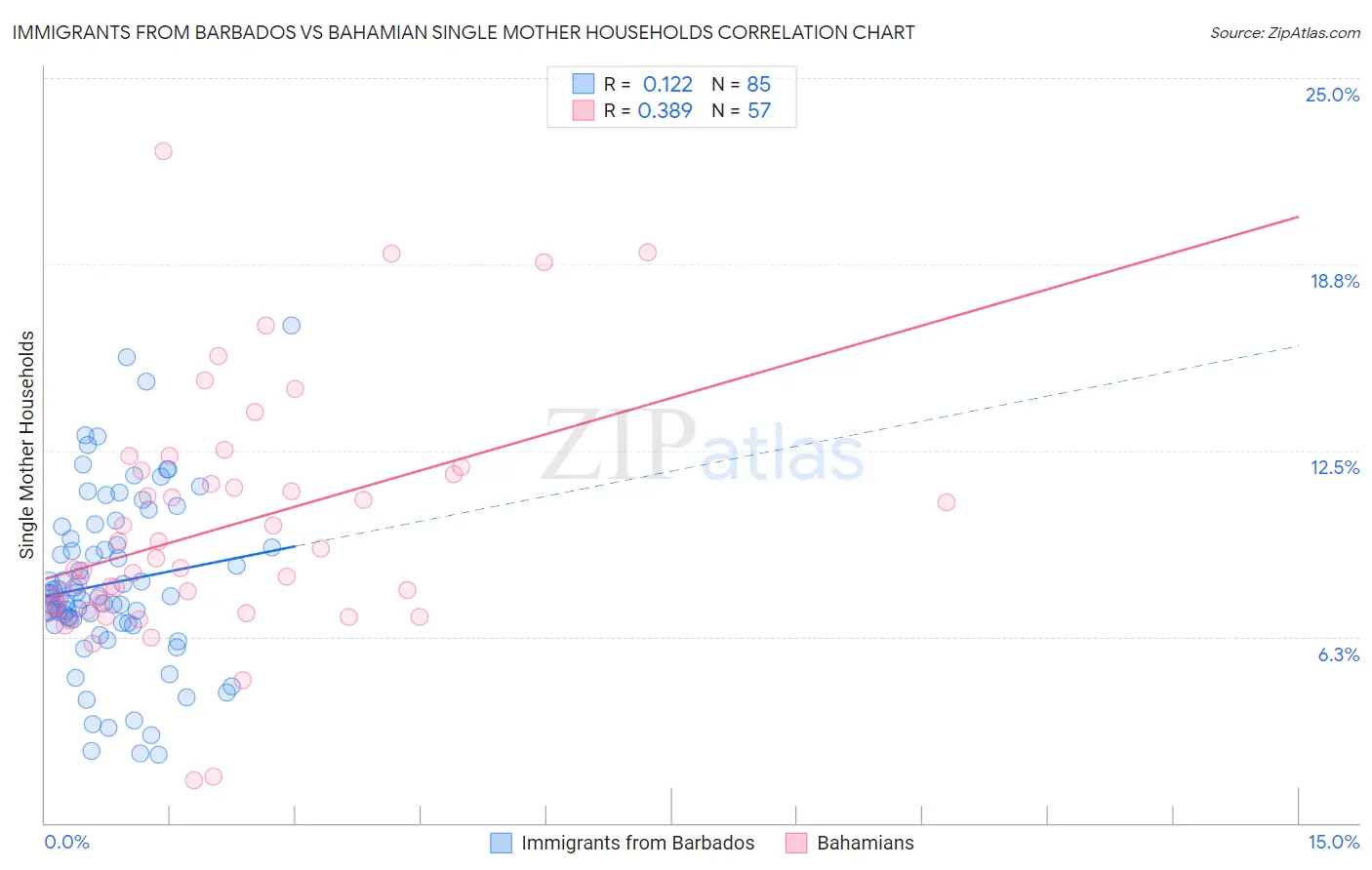 Immigrants from Barbados vs Bahamian Single Mother Households