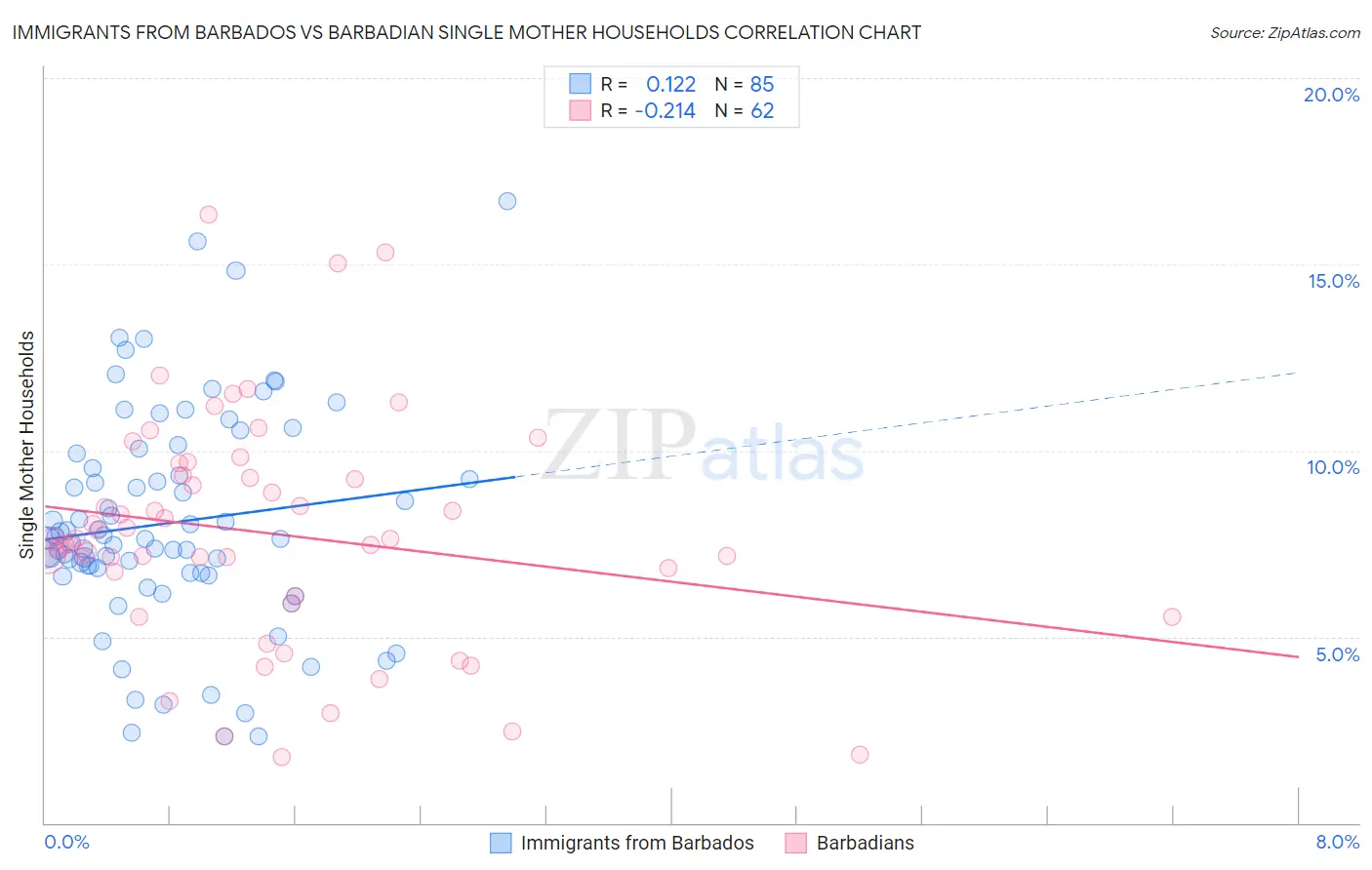 Immigrants from Barbados vs Barbadian Single Mother Households