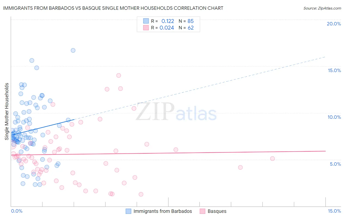Immigrants from Barbados vs Basque Single Mother Households