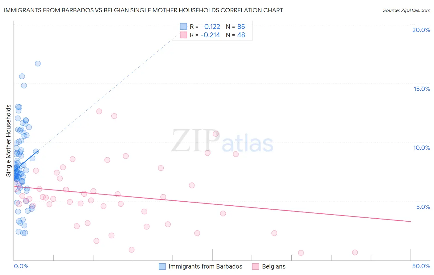 Immigrants from Barbados vs Belgian Single Mother Households