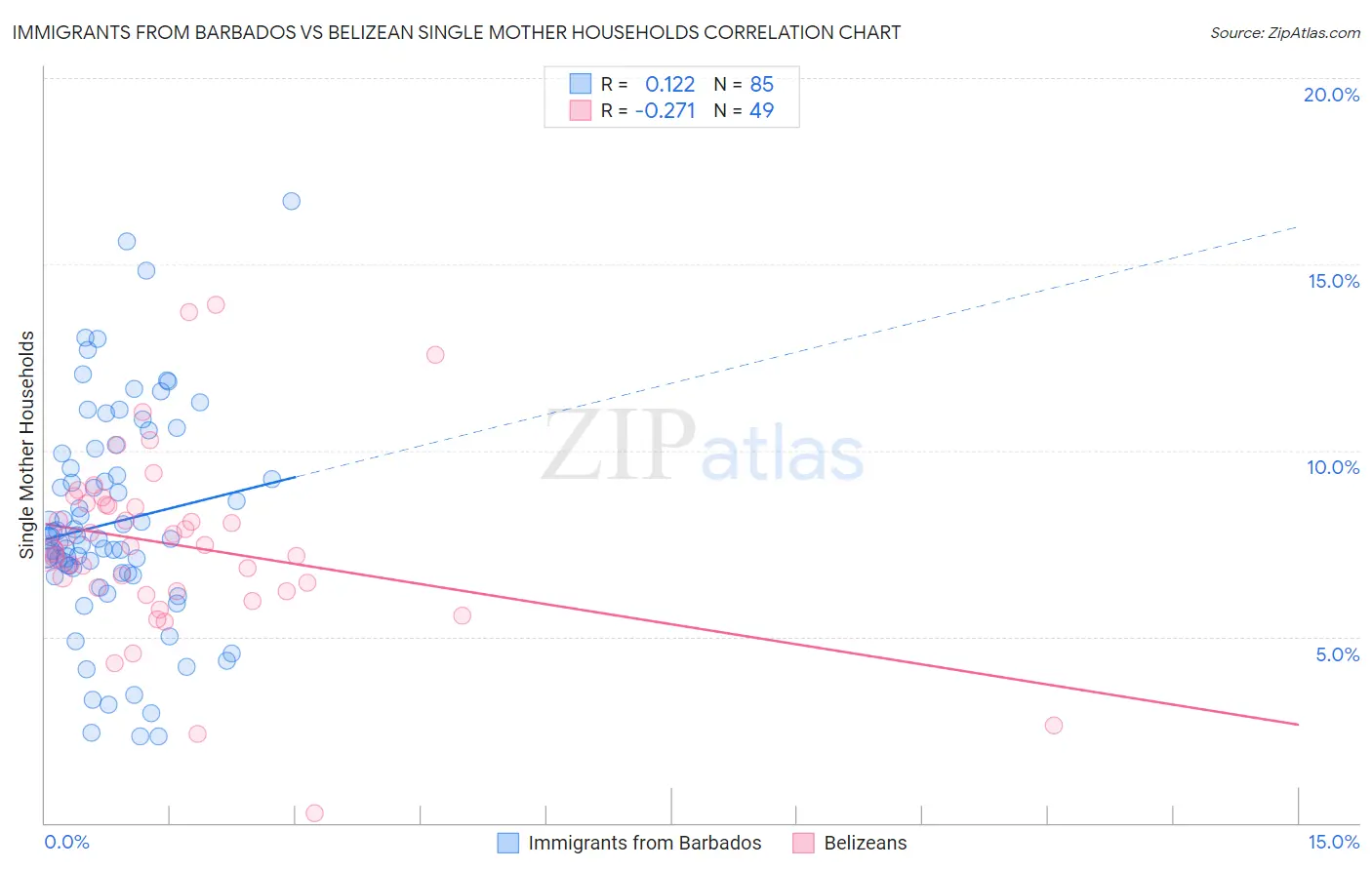 Immigrants from Barbados vs Belizean Single Mother Households