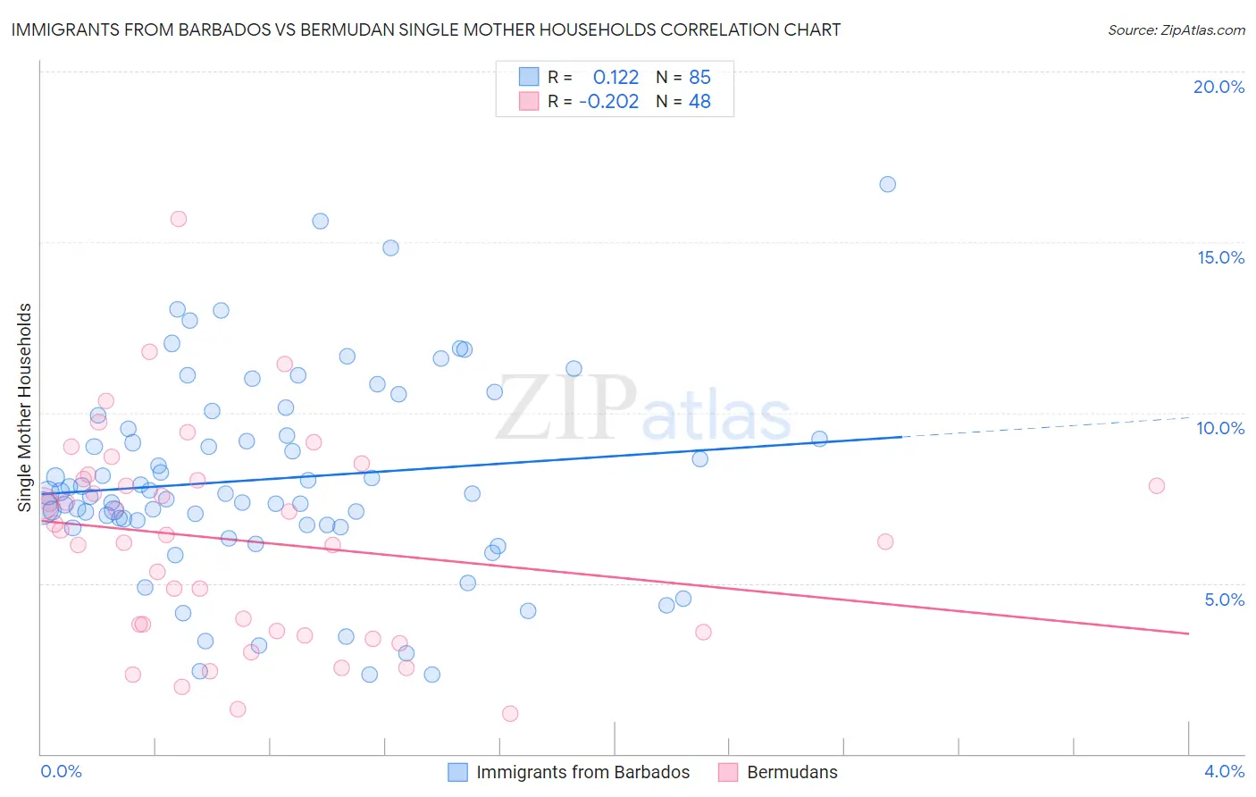 Immigrants from Barbados vs Bermudan Single Mother Households