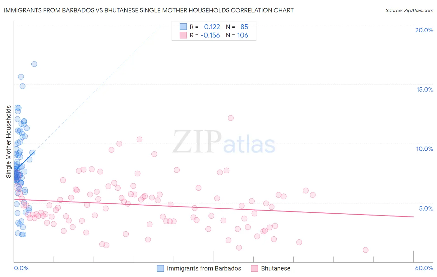 Immigrants from Barbados vs Bhutanese Single Mother Households