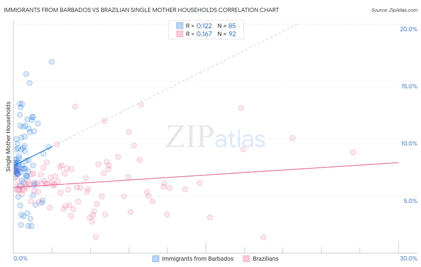 Immigrants from Barbados vs Brazilian Single Mother Households