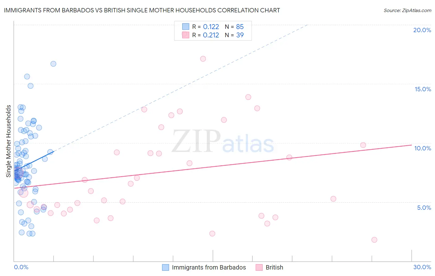 Immigrants from Barbados vs British Single Mother Households