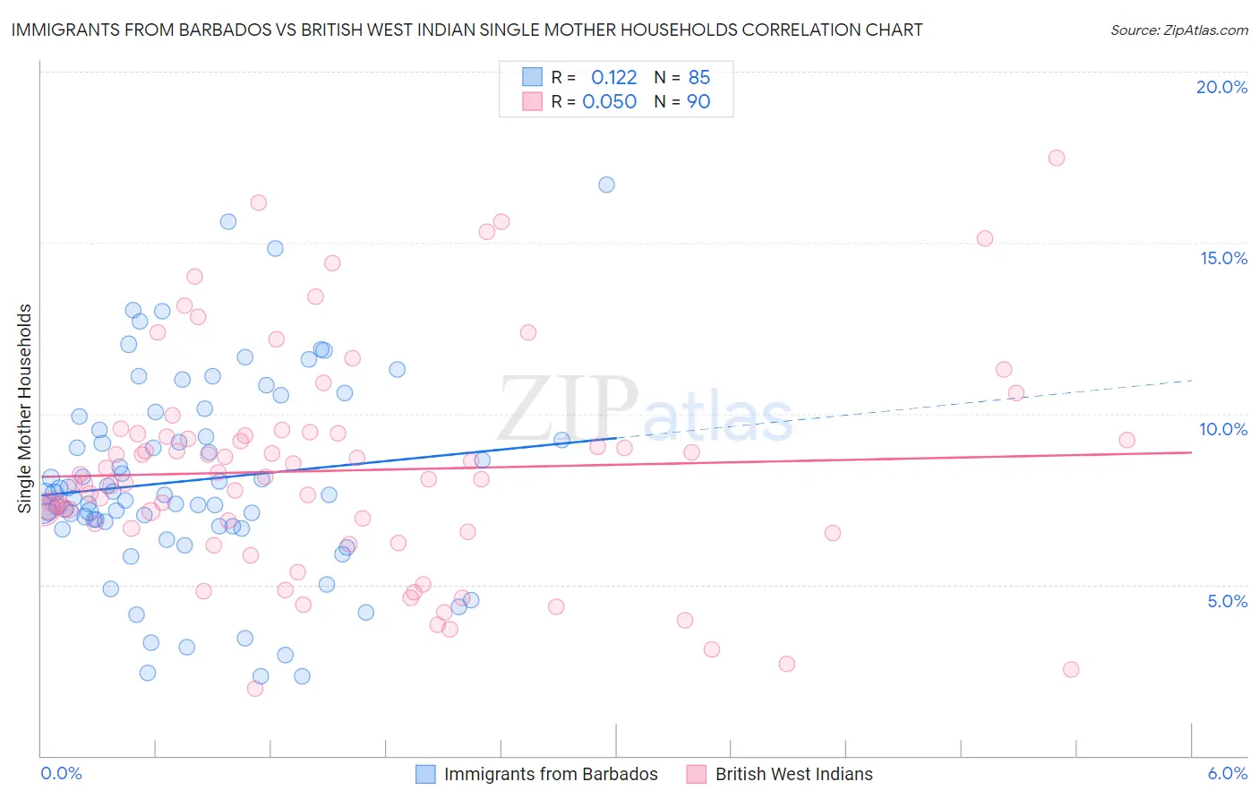 Immigrants from Barbados vs British West Indian Single Mother Households