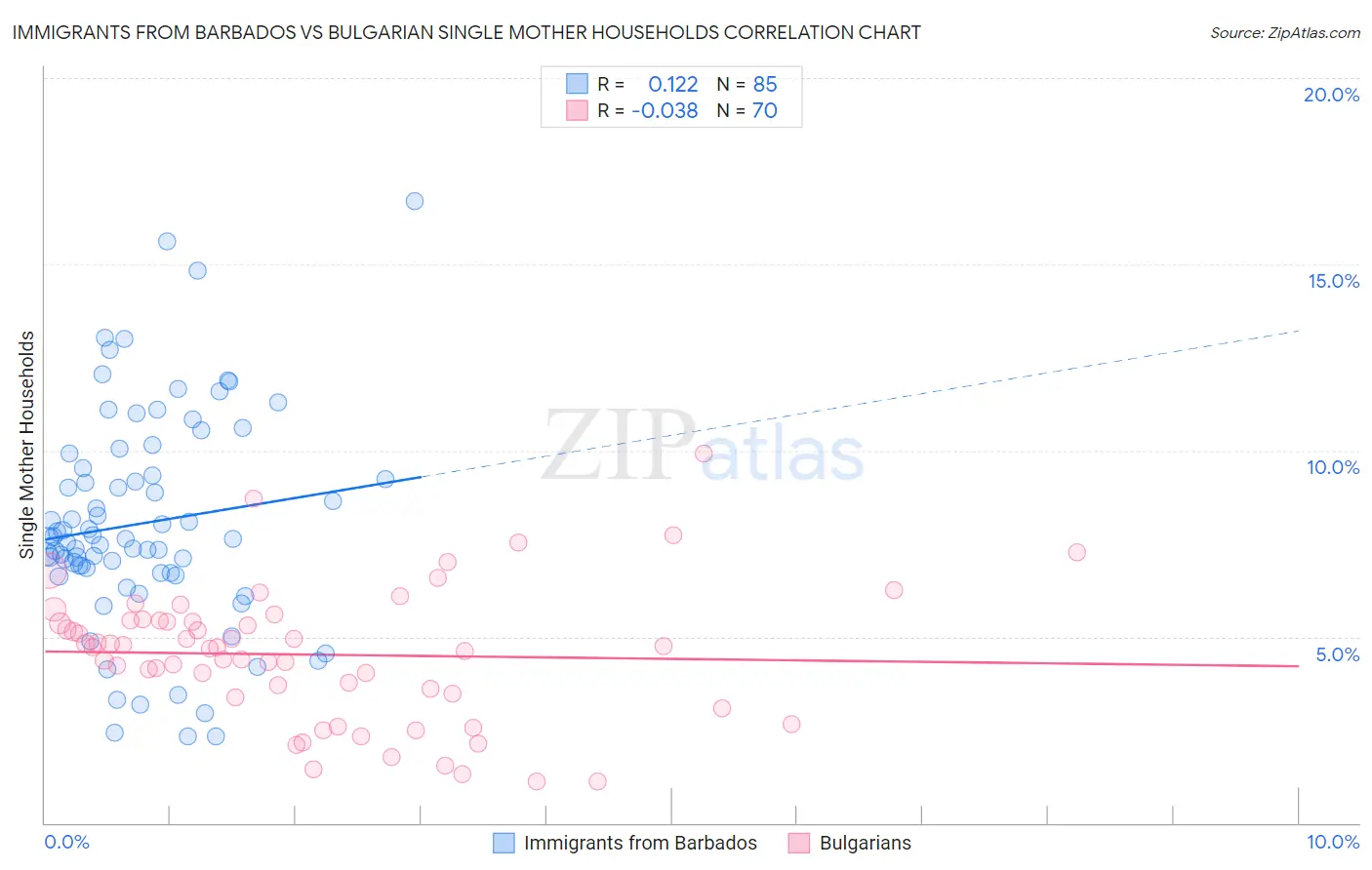 Immigrants from Barbados vs Bulgarian Single Mother Households