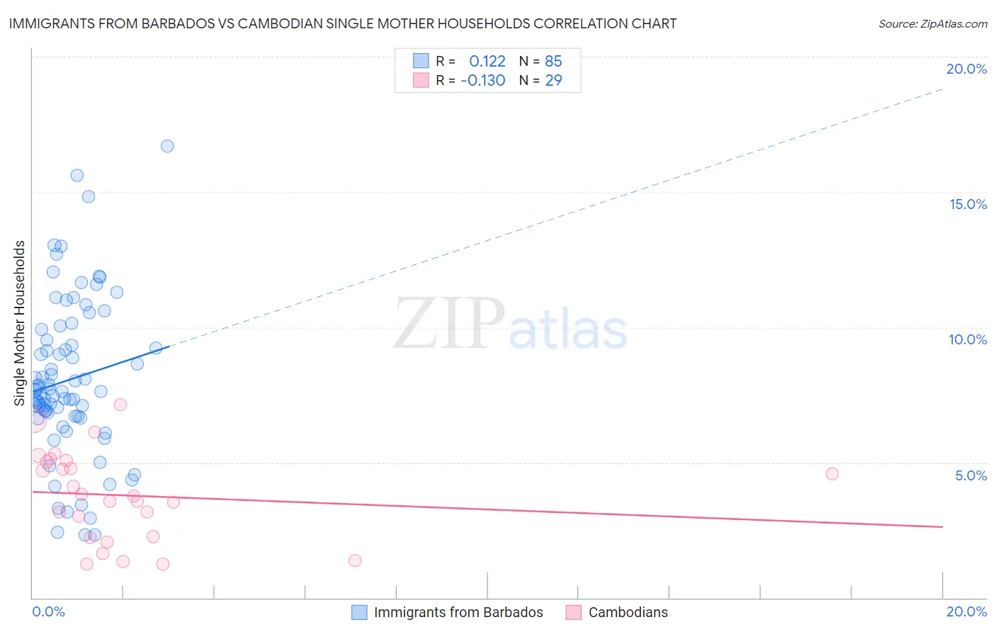 Immigrants from Barbados vs Cambodian Single Mother Households