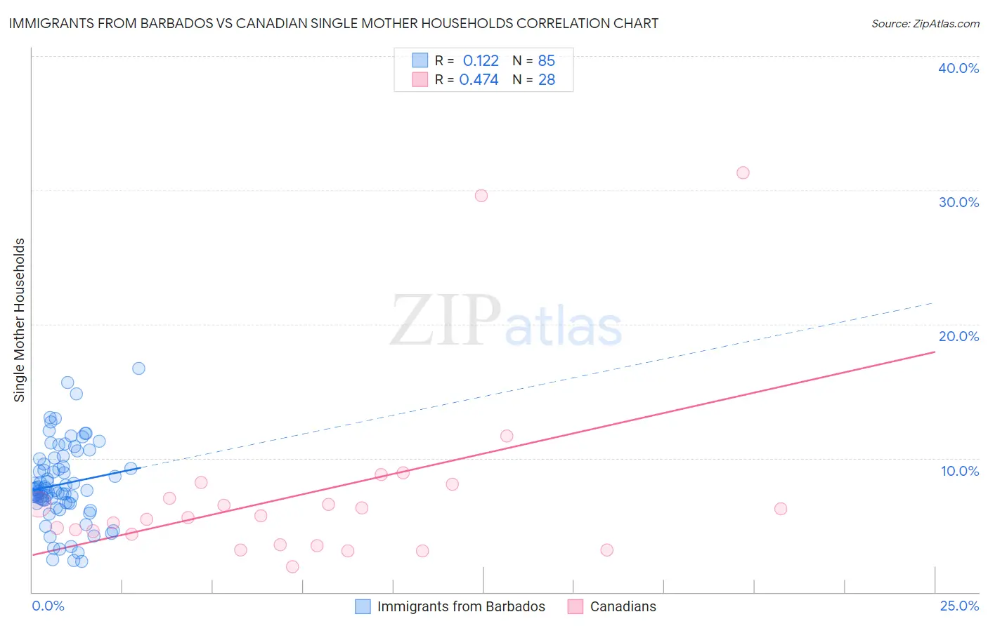 Immigrants from Barbados vs Canadian Single Mother Households