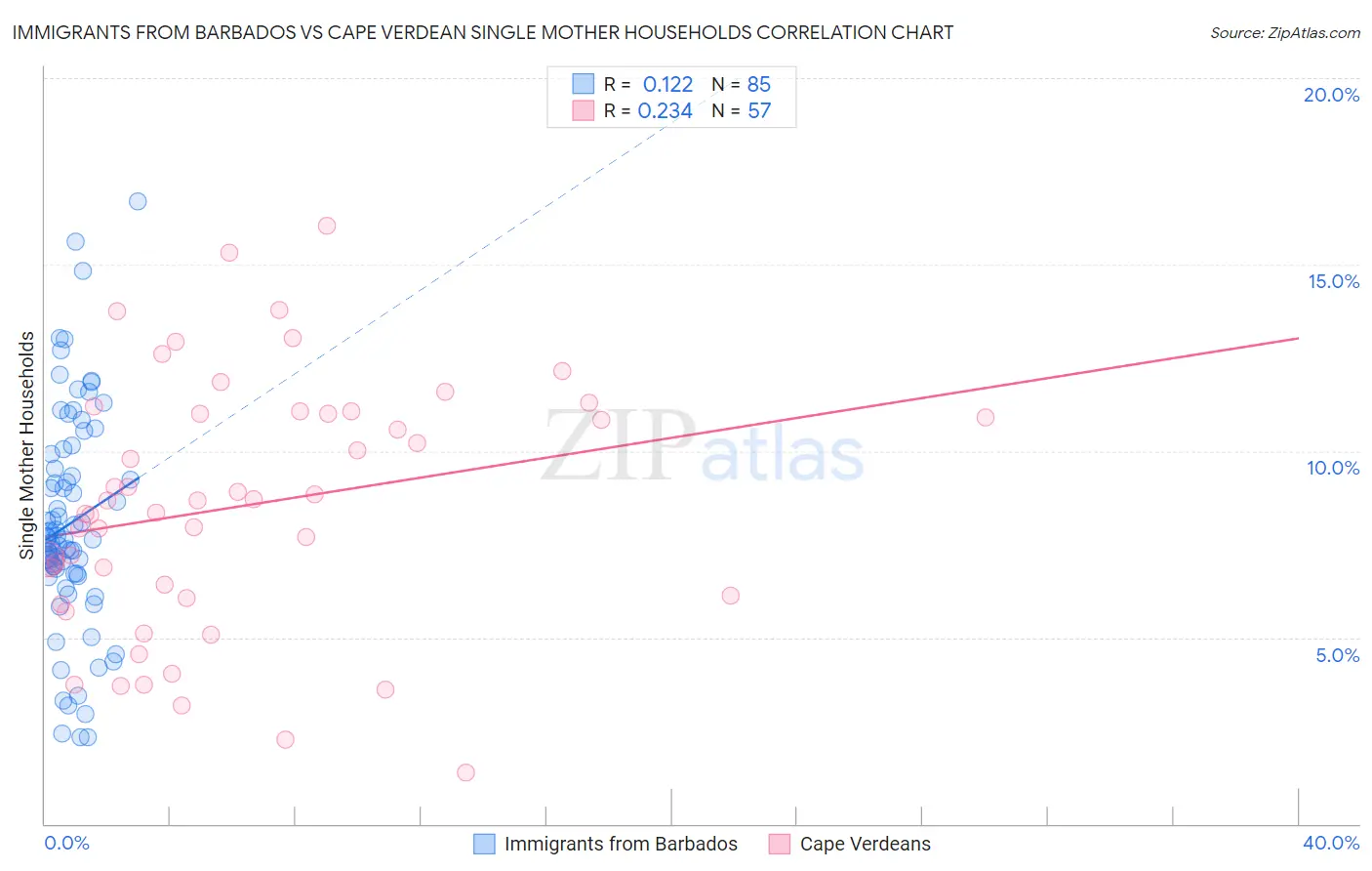 Immigrants from Barbados vs Cape Verdean Single Mother Households