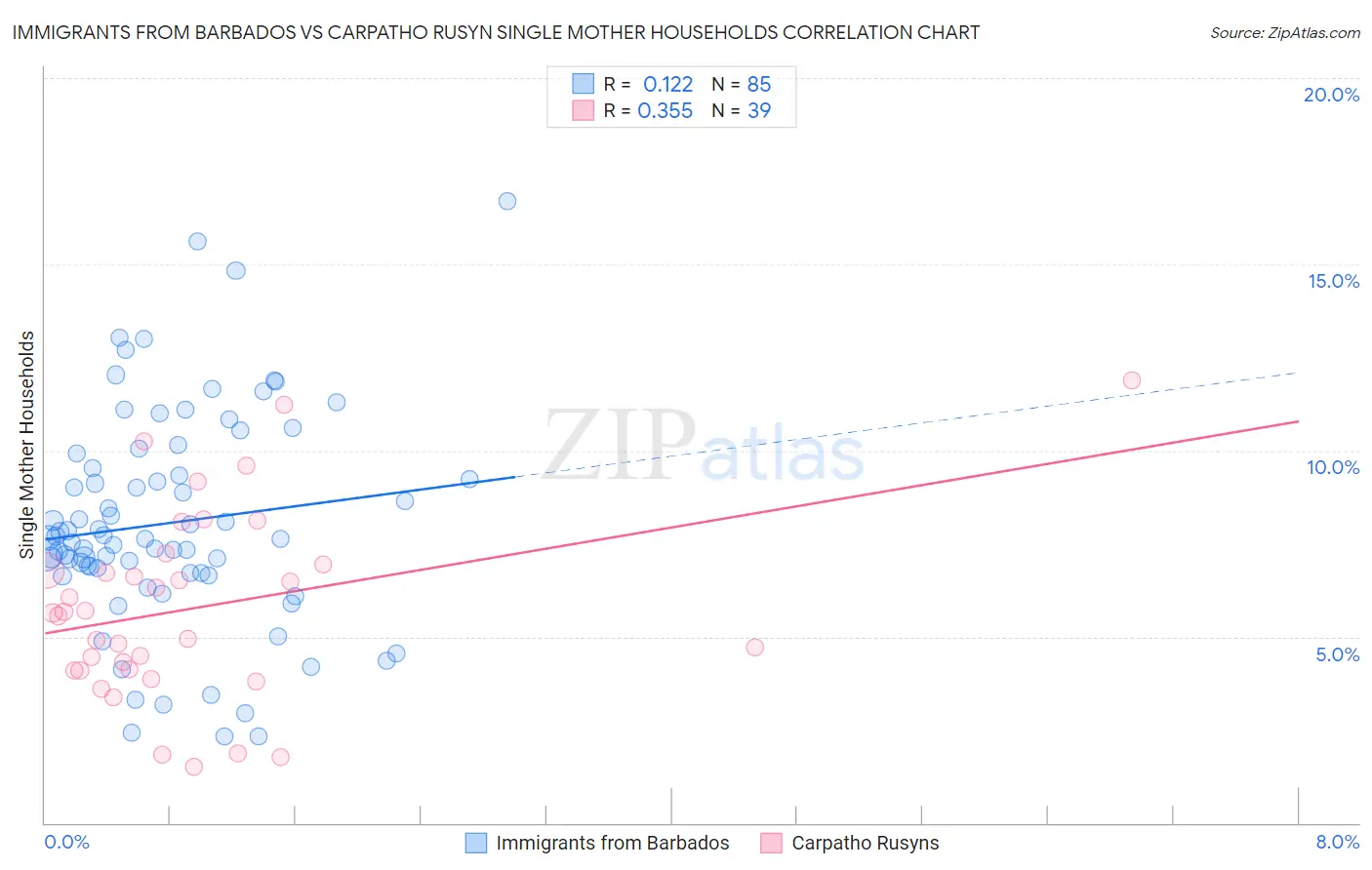 Immigrants from Barbados vs Carpatho Rusyn Single Mother Households
