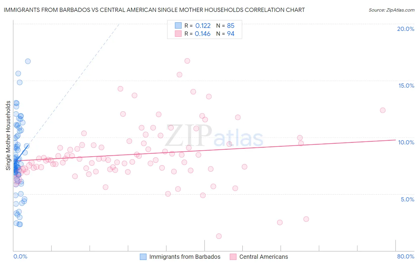 Immigrants from Barbados vs Central American Single Mother Households