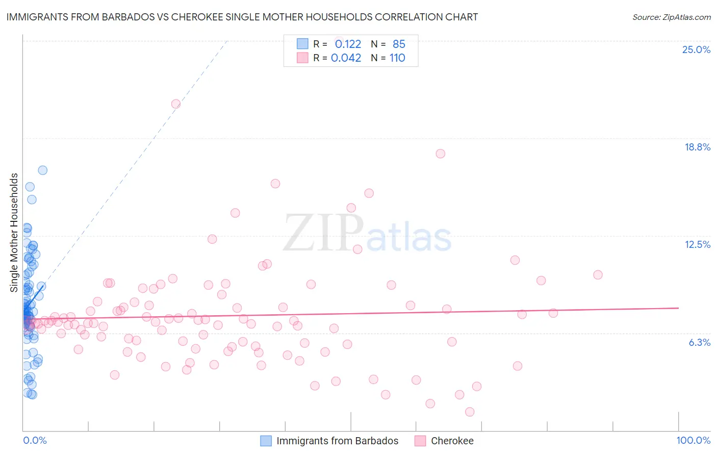 Immigrants from Barbados vs Cherokee Single Mother Households