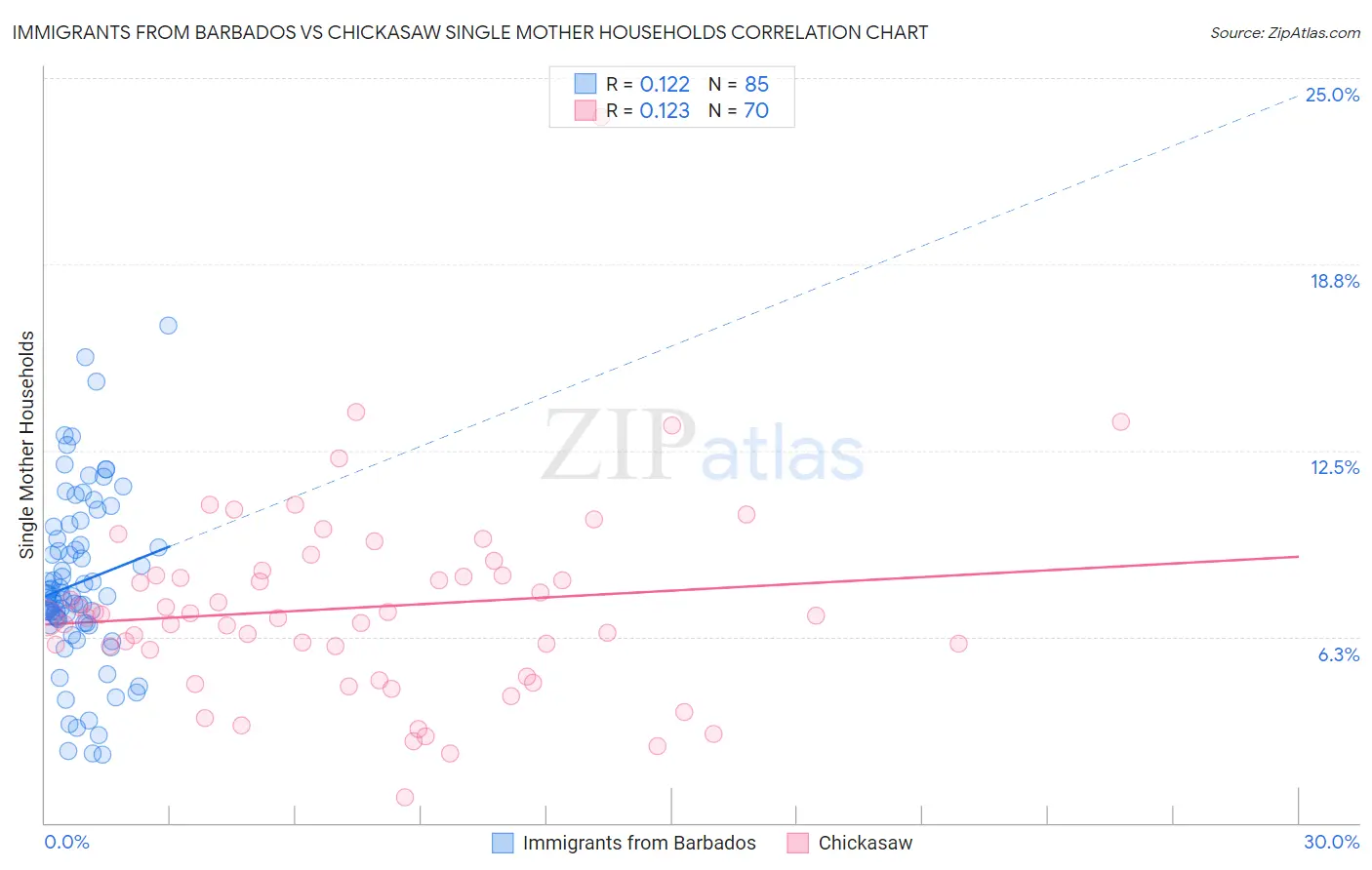 Immigrants from Barbados vs Chickasaw Single Mother Households