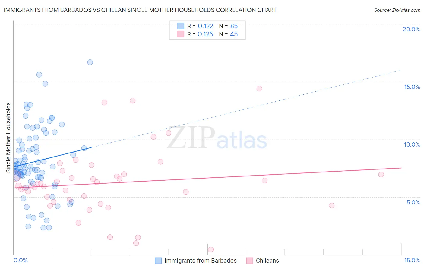 Immigrants from Barbados vs Chilean Single Mother Households