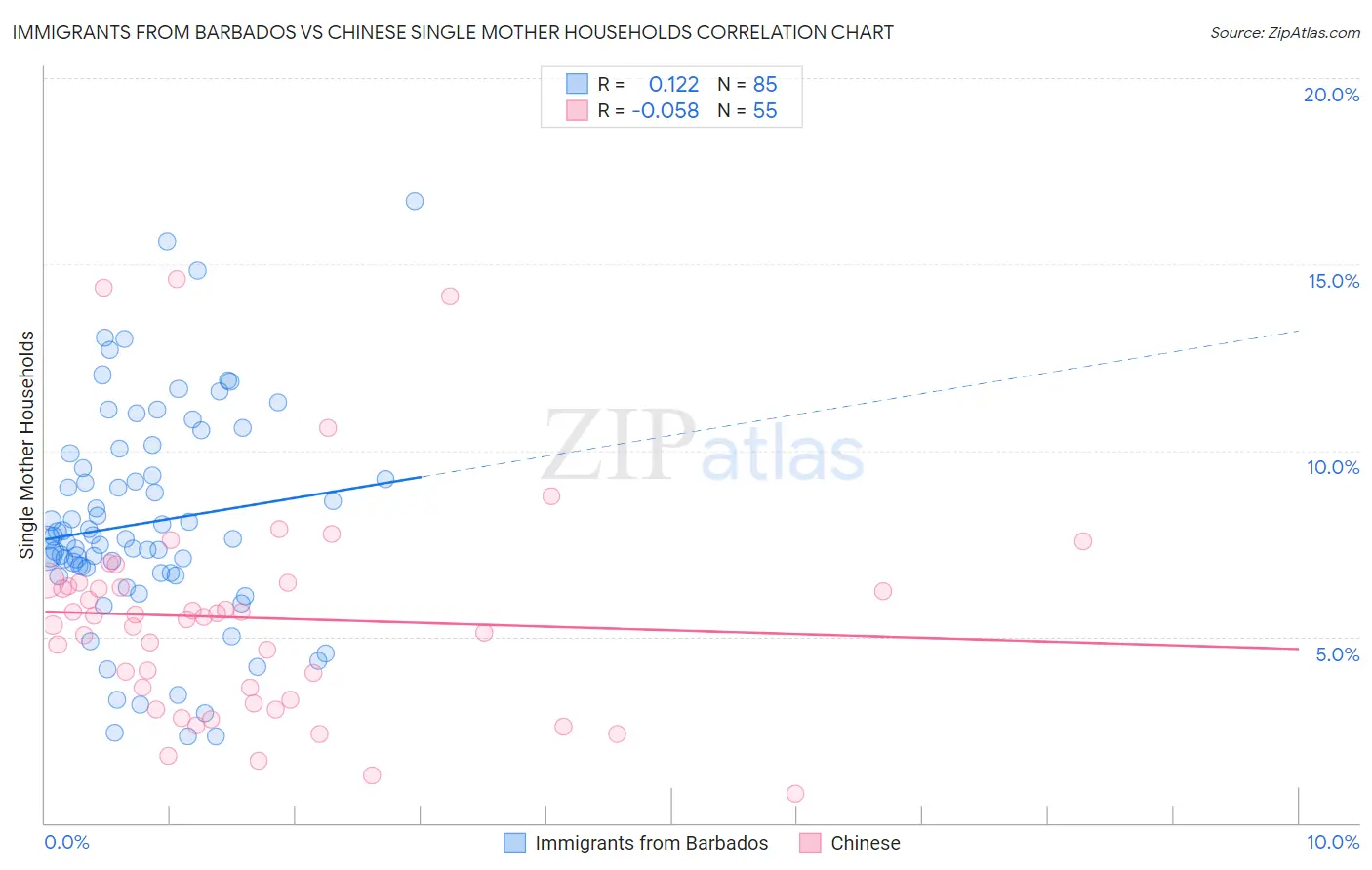 Immigrants from Barbados vs Chinese Single Mother Households
