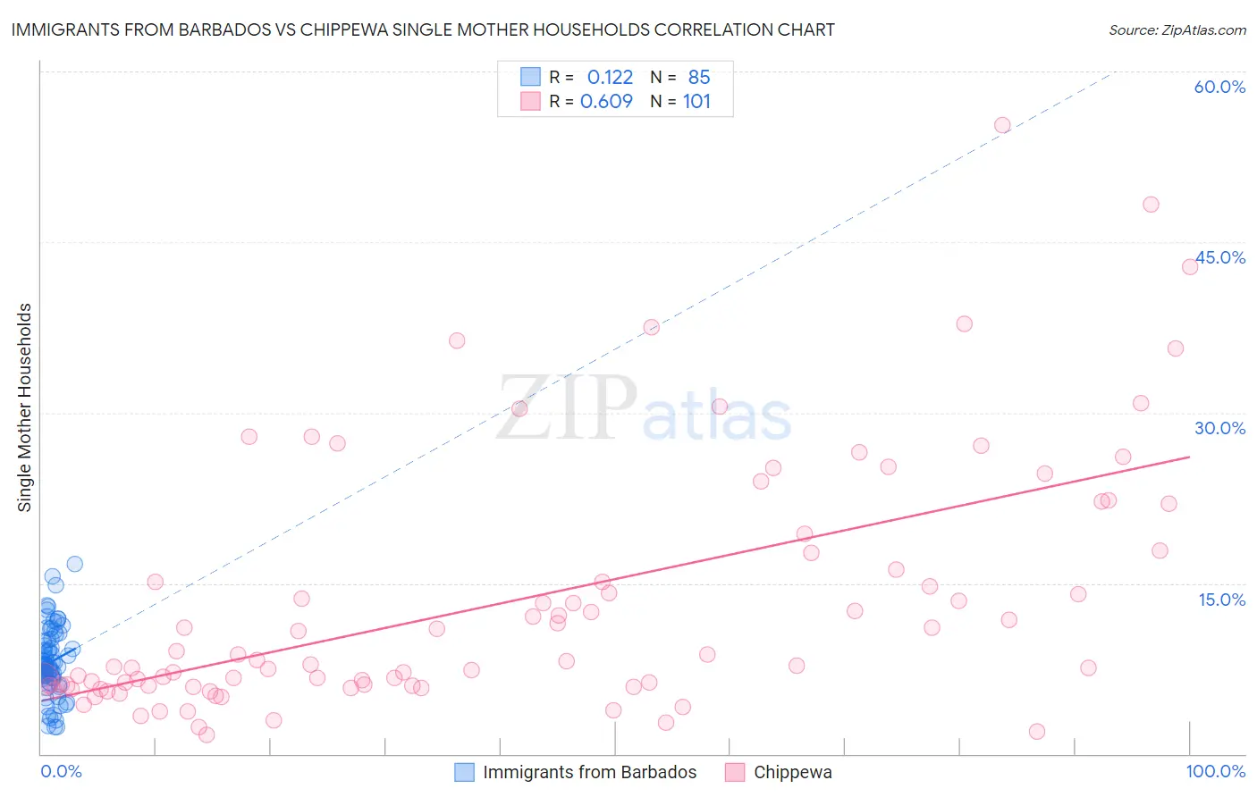Immigrants from Barbados vs Chippewa Single Mother Households