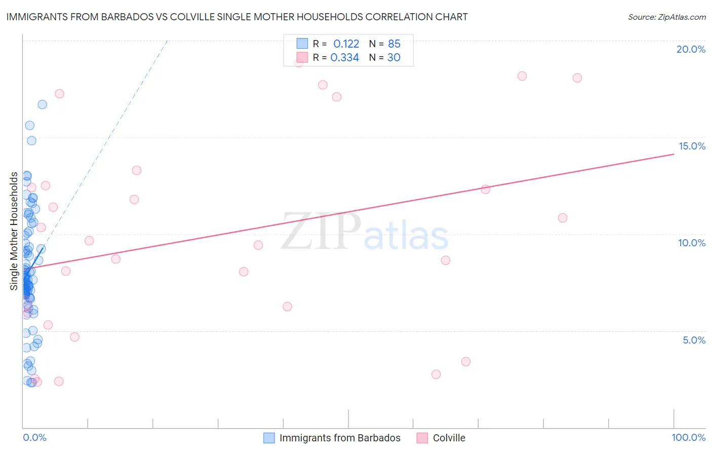 Immigrants from Barbados vs Colville Single Mother Households