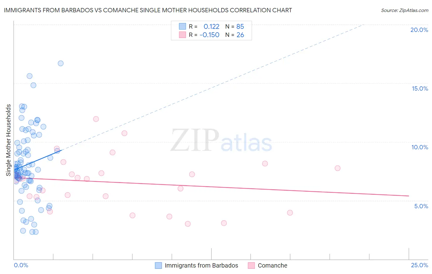 Immigrants from Barbados vs Comanche Single Mother Households