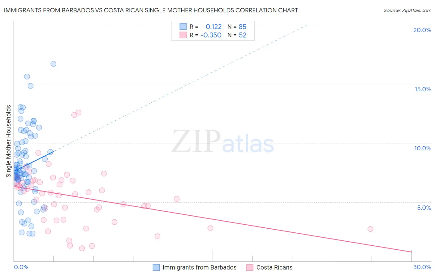 Immigrants from Barbados vs Costa Rican Single Mother Households