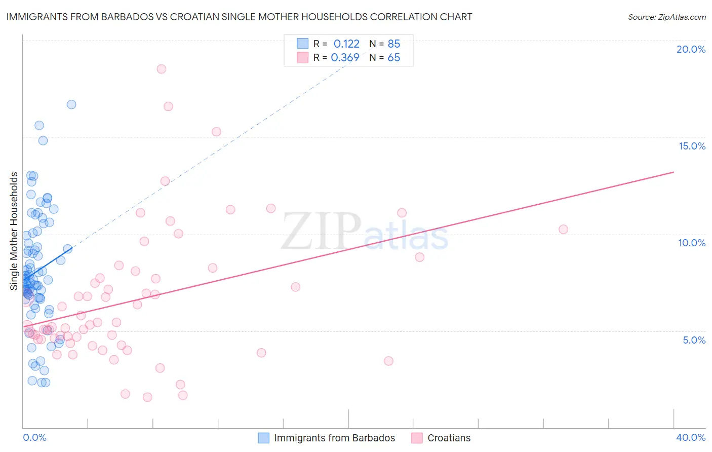 Immigrants from Barbados vs Croatian Single Mother Households