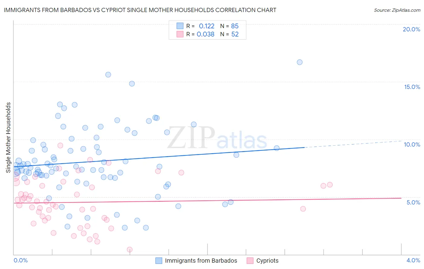 Immigrants from Barbados vs Cypriot Single Mother Households