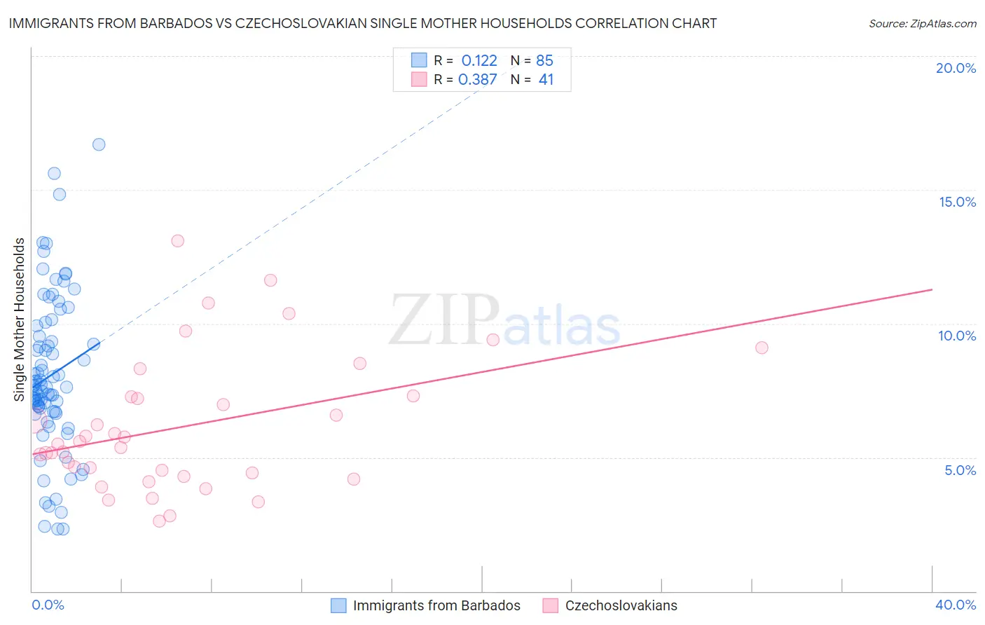 Immigrants from Barbados vs Czechoslovakian Single Mother Households