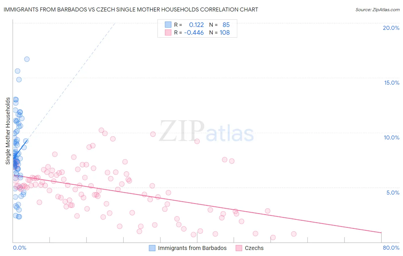 Immigrants from Barbados vs Czech Single Mother Households