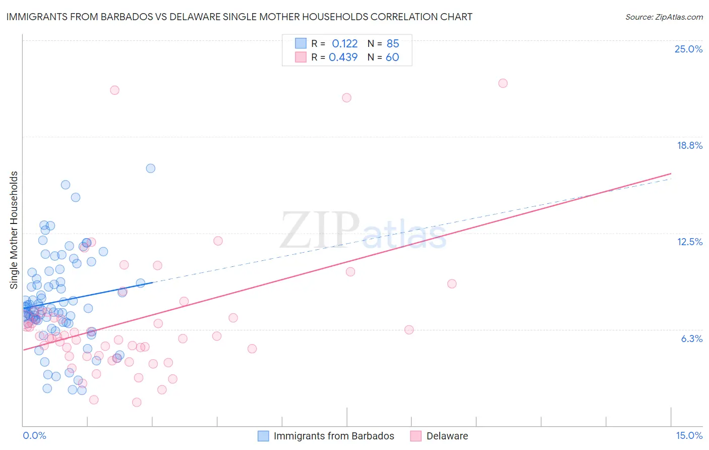 Immigrants from Barbados vs Delaware Single Mother Households