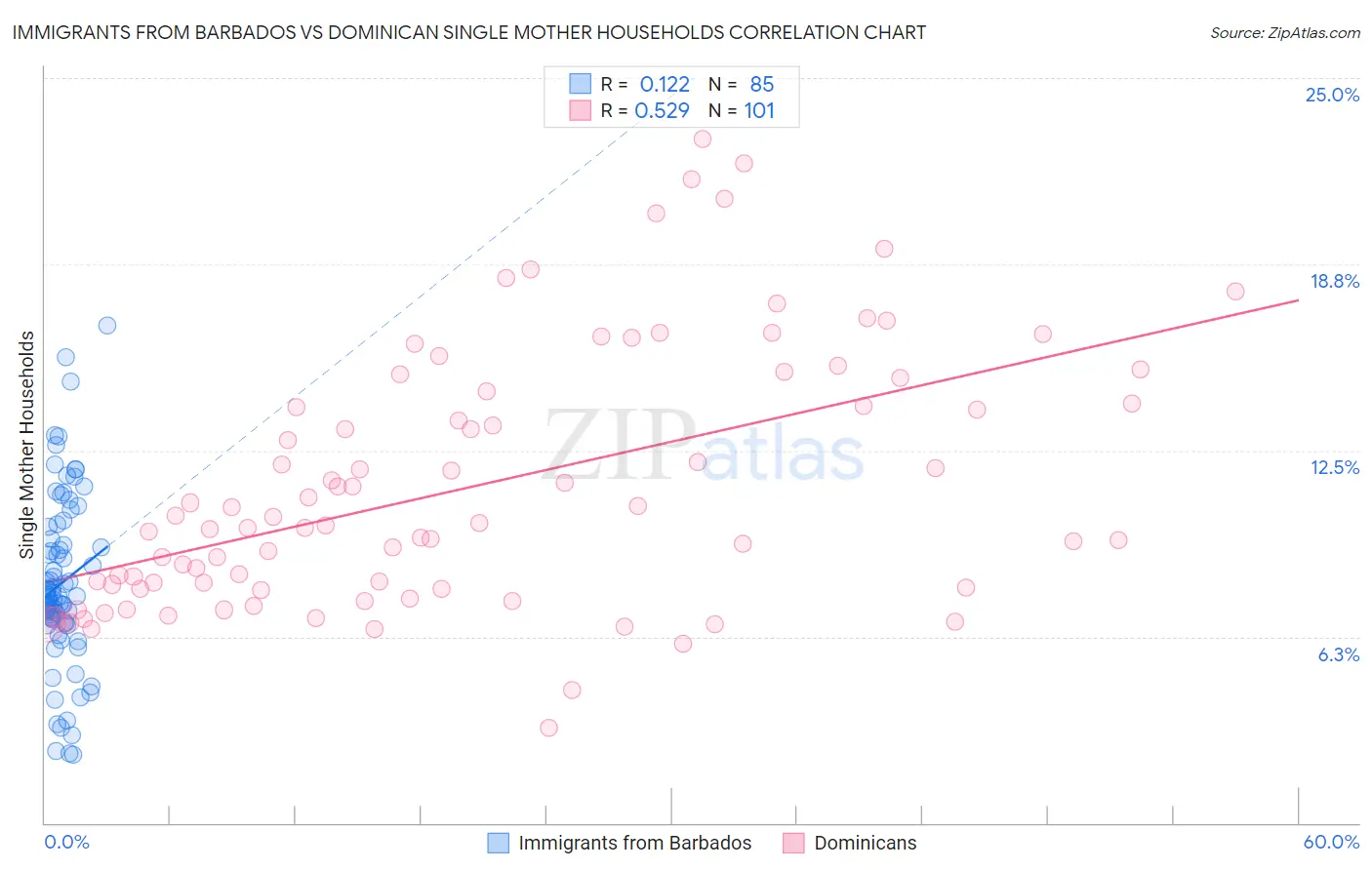 Immigrants from Barbados vs Dominican Single Mother Households