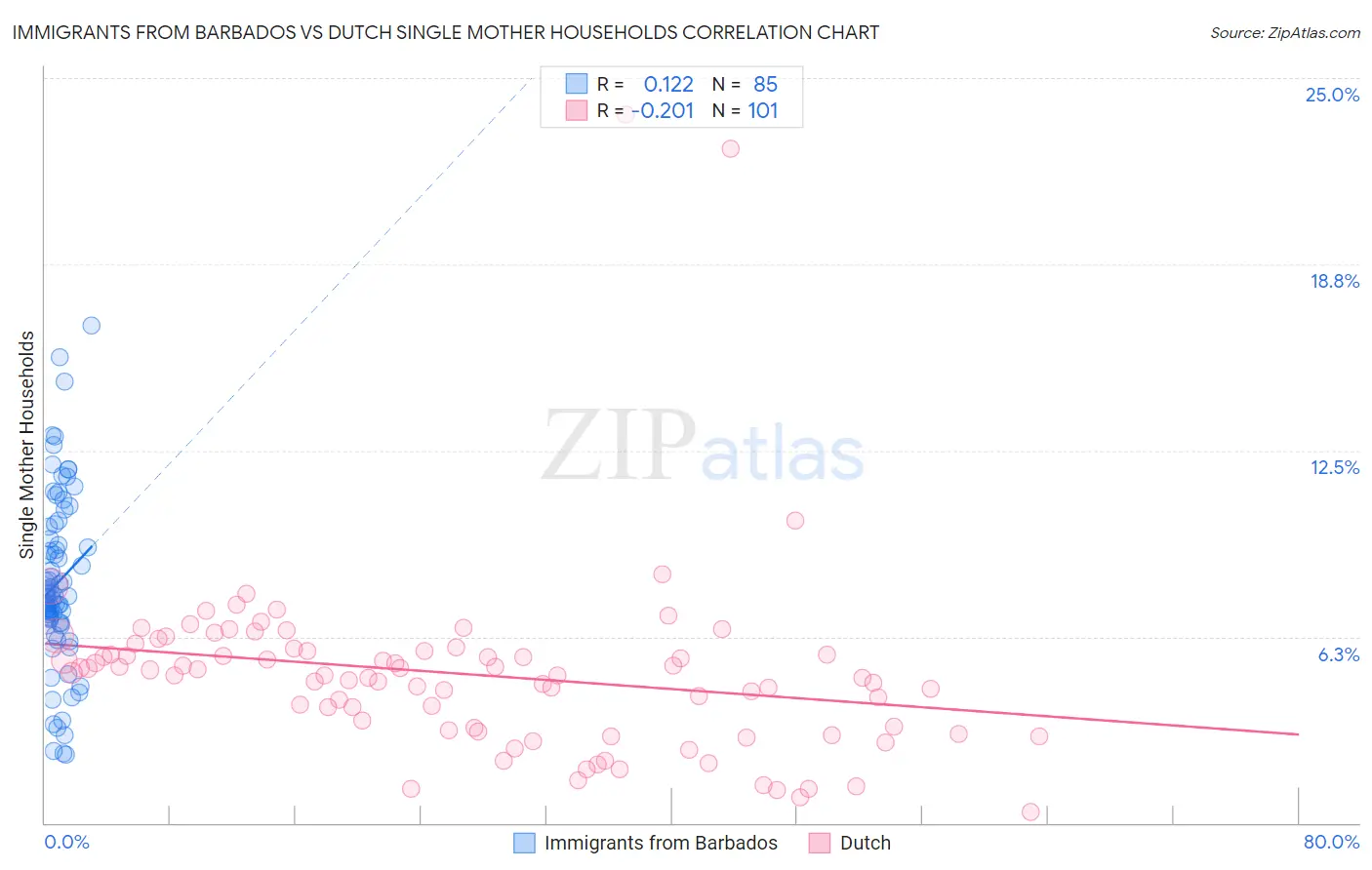 Immigrants from Barbados vs Dutch Single Mother Households