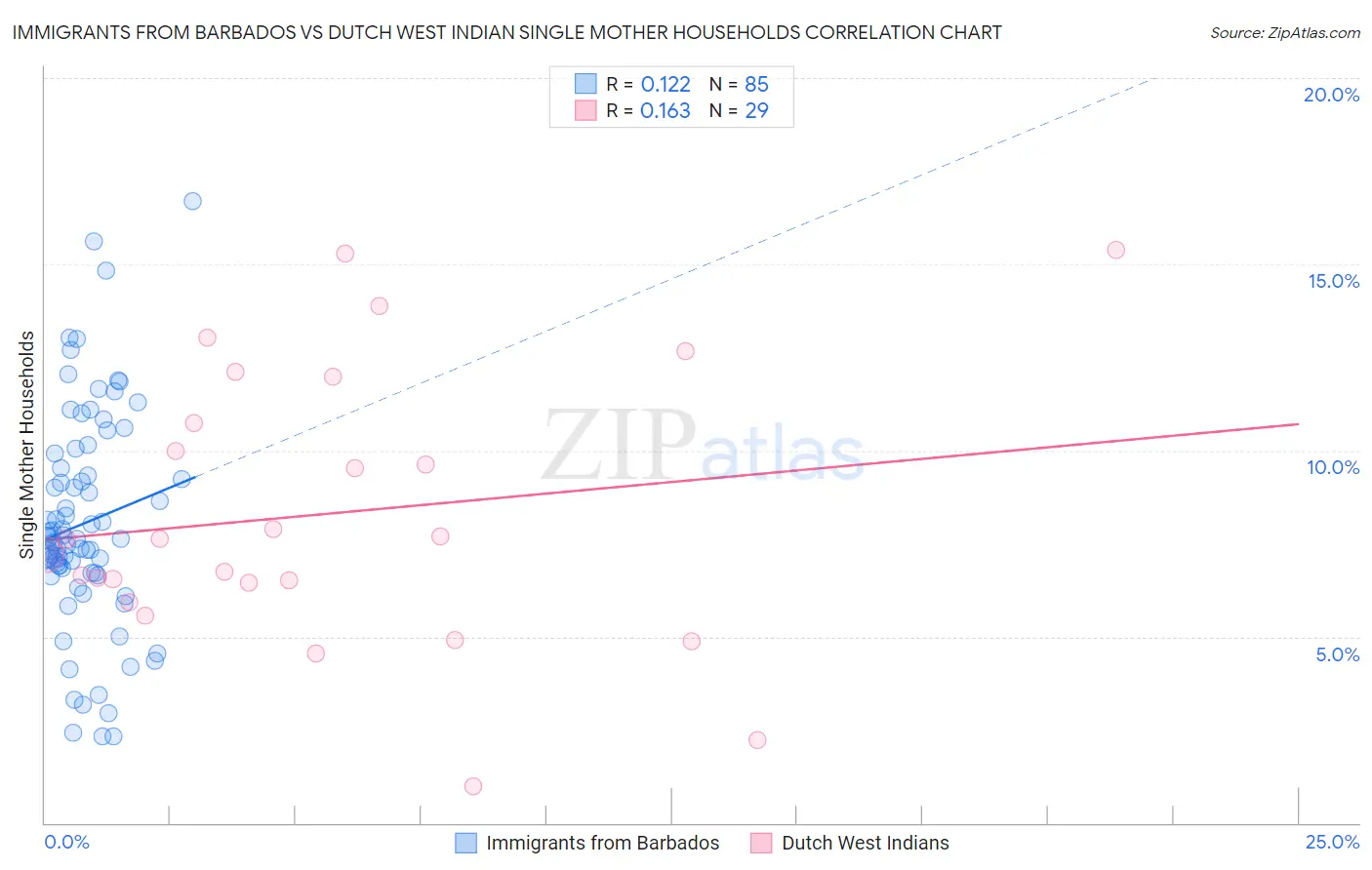 Immigrants from Barbados vs Dutch West Indian Single Mother Households